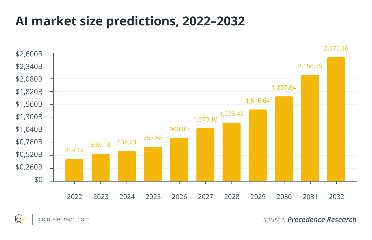 AI Market Size Predictions in 2022-2023